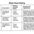 Clemco 2-Braid Blast Hose